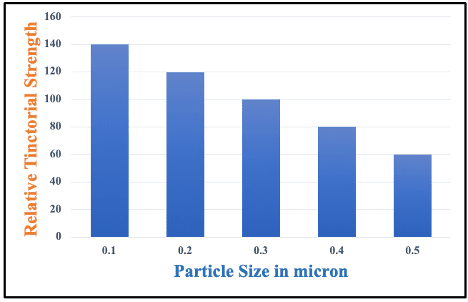 Relation Between Particle Size and the Relative Tinctorial Strength