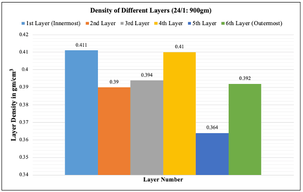 Data Analysis of Layer Density