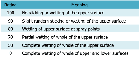 spray test rating for water repellency 