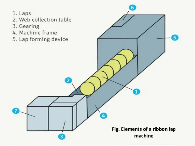 Yarn Manufacturing Process : Comber Part I