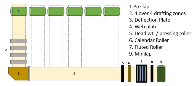 Ribbon lap machine