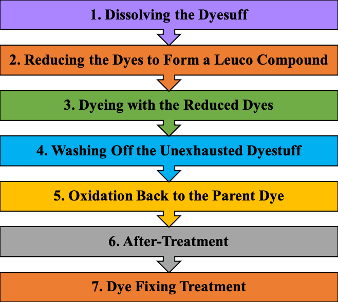 best types of dyes for dyeing black shades