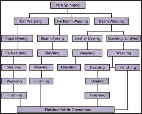 Process Flow Chart of Denim Manufacturing