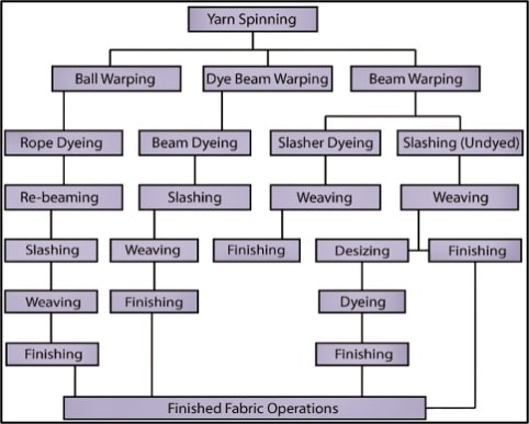 Garment Manufacturing Process from Fabric to Finished Products