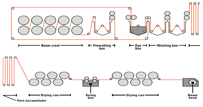 Loop Dyeing Technique for Denim Dyeing with Indigo Dyes