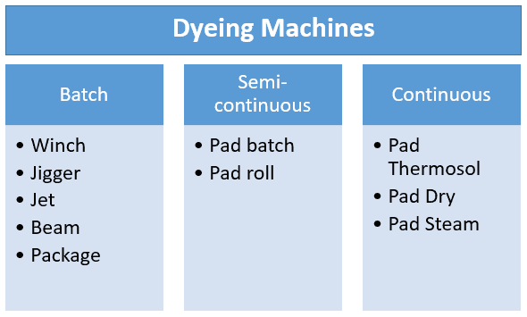 Dyeing Machines