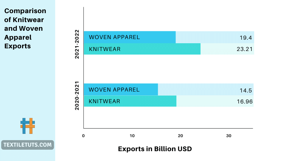 Comparison of Knitwear and Woven Apparel Exports FY2021 and FY2022