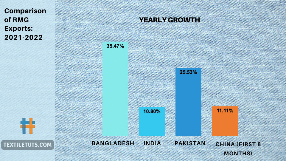 Comparison of RMG Exports in Bangladesh India Pakistan and China 2021 2022