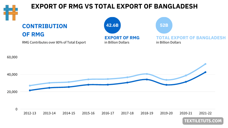 Export of RMG vs Total Export of Bangladesh