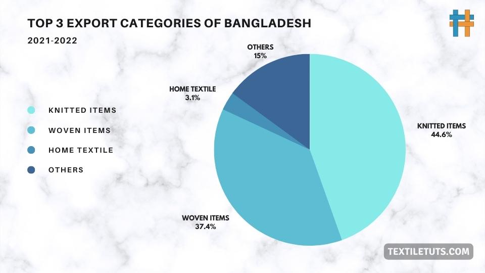 TOP 3 EXPORT CATEGORIES OF BANGLADESH